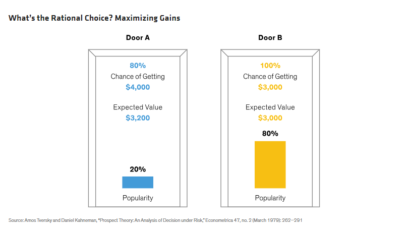 What&rsquo;s the Rational Choice Maximizing Gains