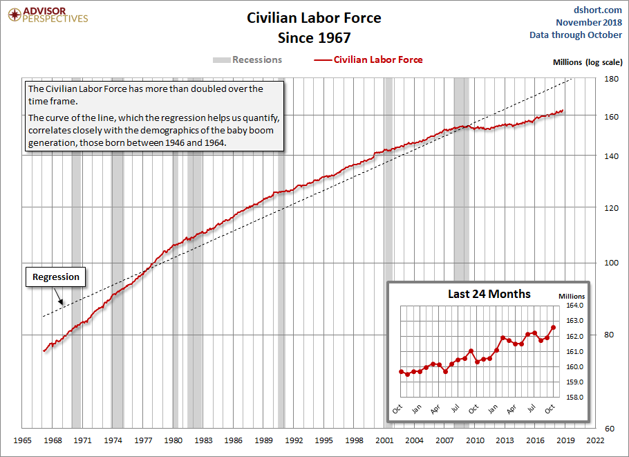 Civilian Labor Force