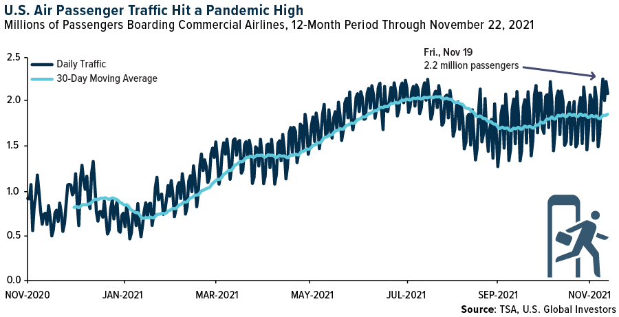 U.S. Air Passenger Traffic Hit a Pandemic High