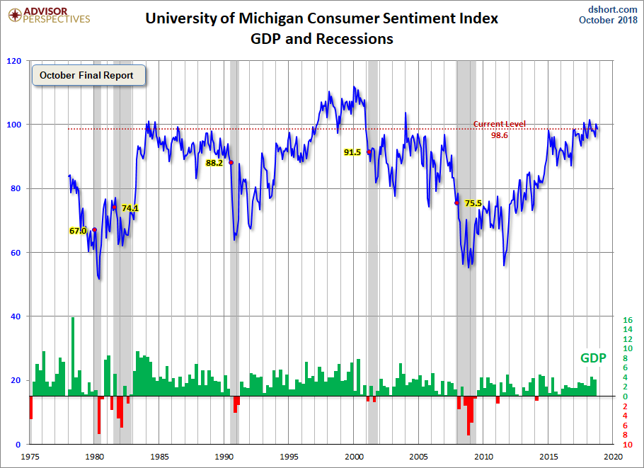 Michigan Consumer Sentiment