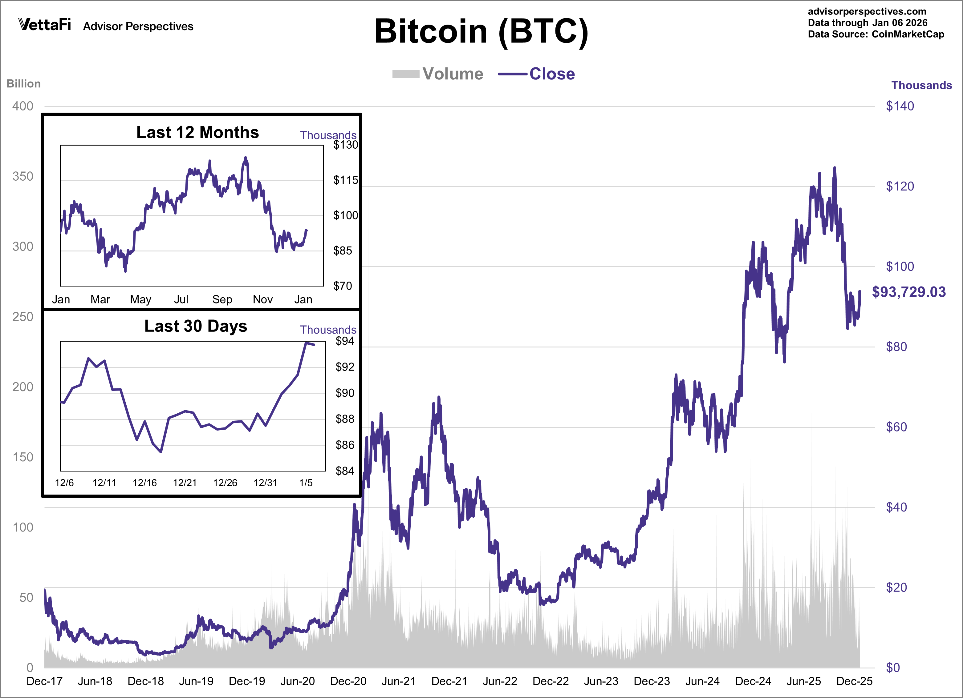Cryptocurrencies: Bitcoin Ends 2025 Down 6% | ETF Trends