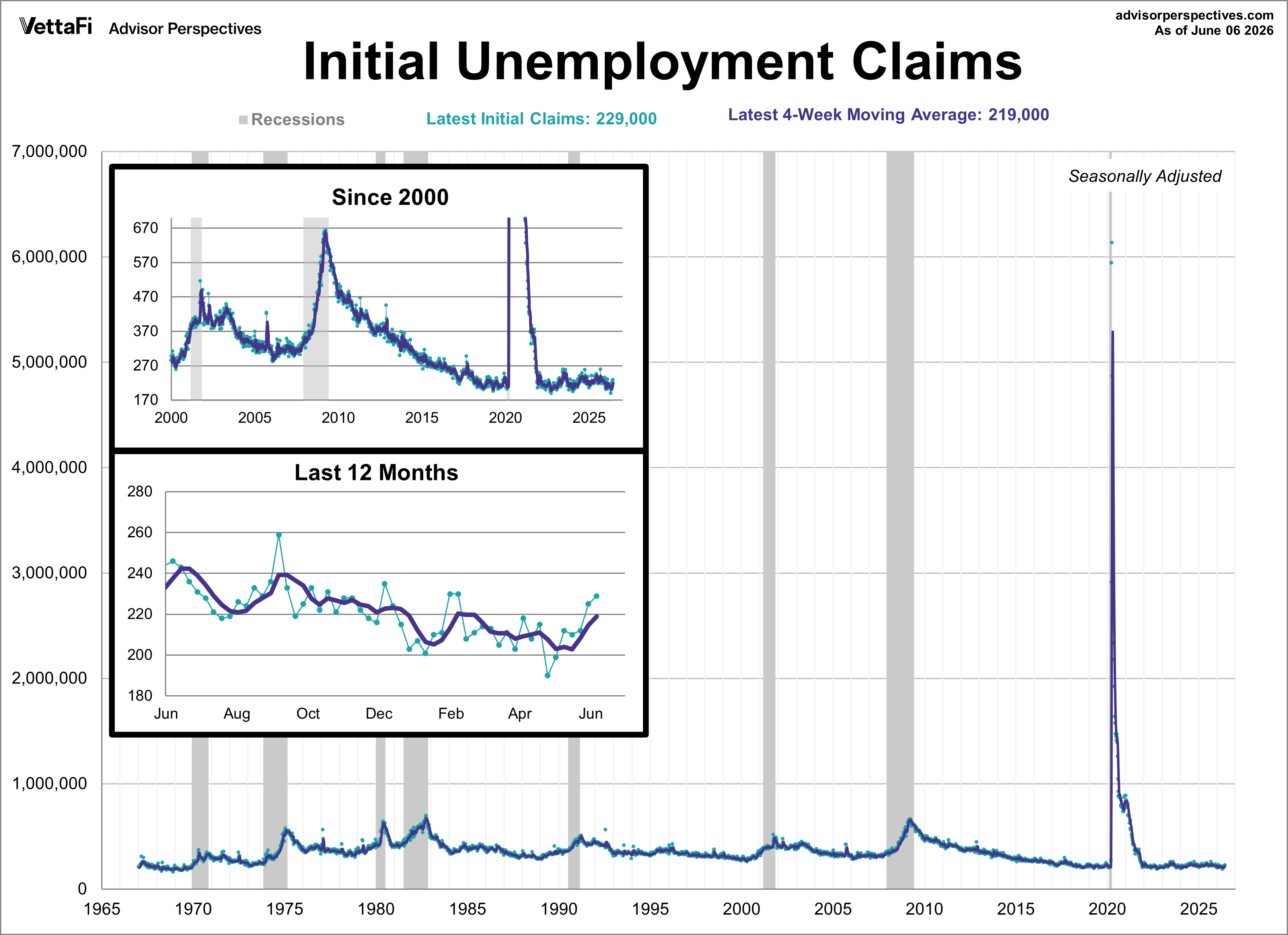 Initial Unemployment Claims