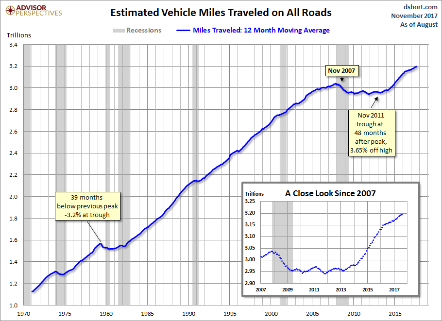 Vehicle Miles Traveled