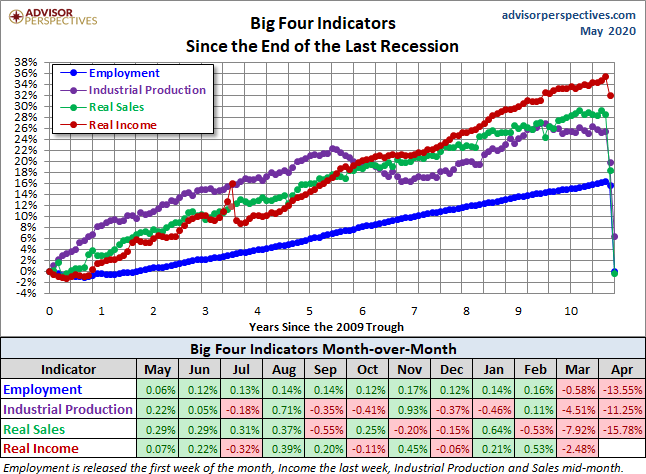 Big Four Since the 2009 Trough