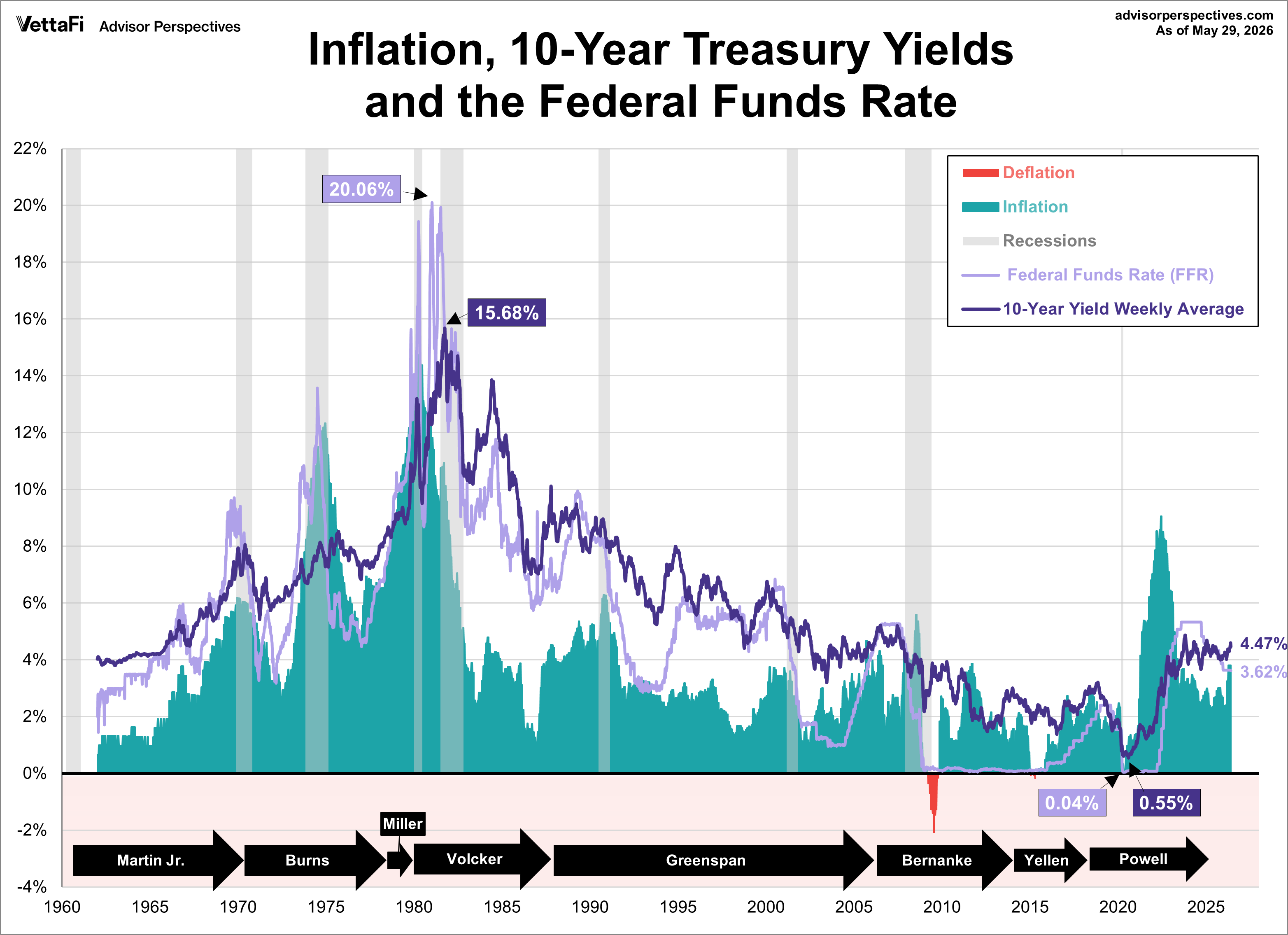 10-year bond yield, fed funds rate, and inflation since 1962