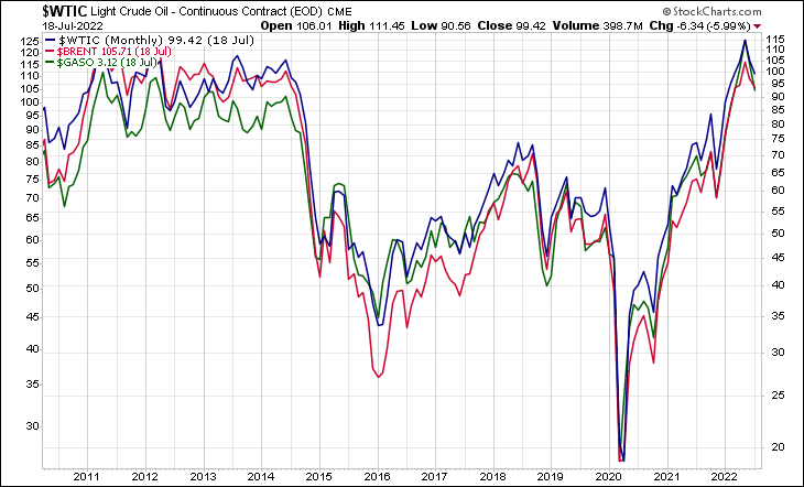 WTIC BRENT GASO