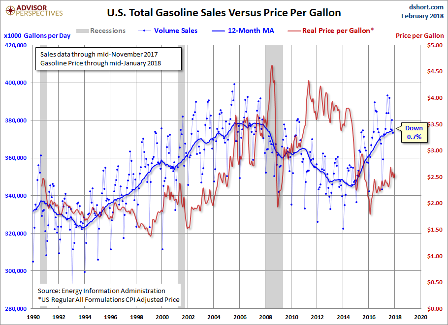 Sales versus Price