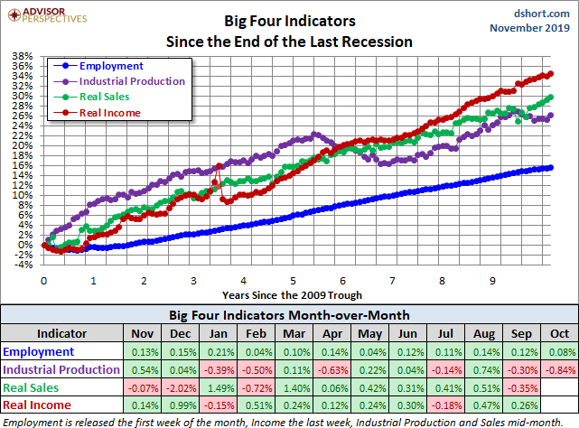 Big Four Since the 2009 Trough