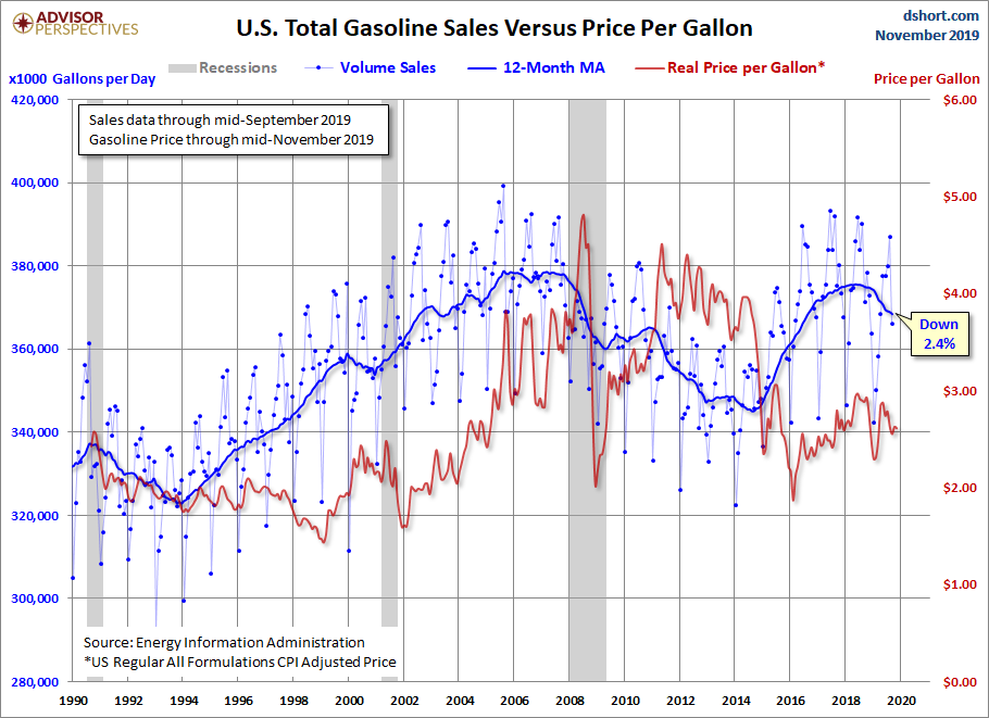 Sales versus Price