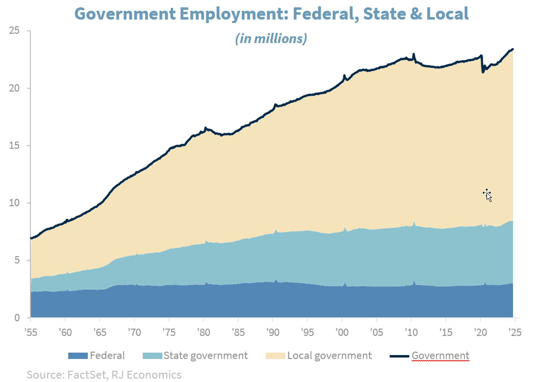 Govt Employment at fed state and local levels