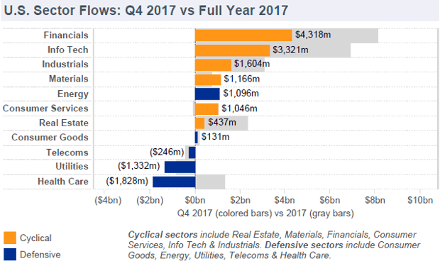 U.S. sector flows for Q4 -vs- Year 2017