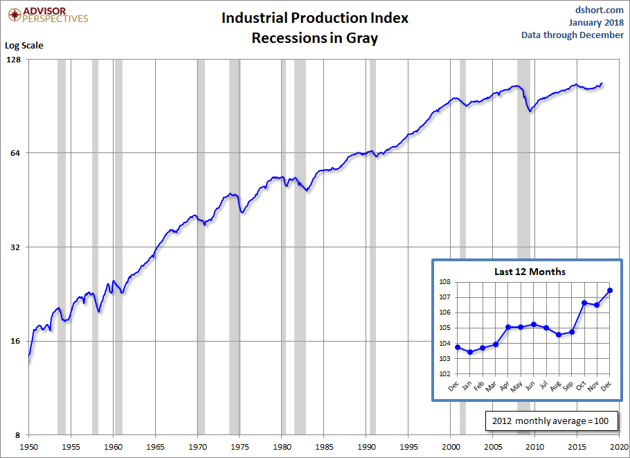 Industrial Production