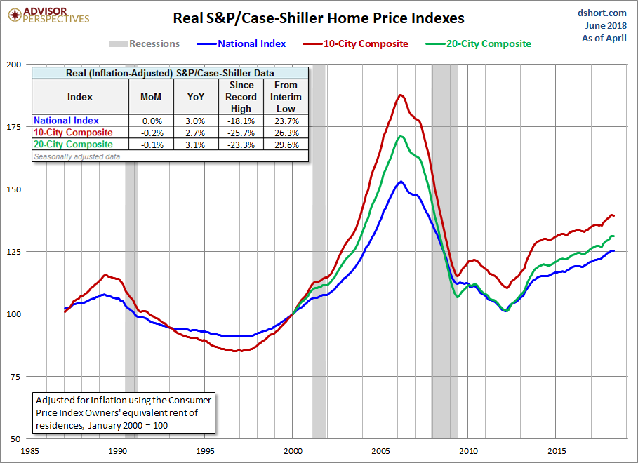 Home Price Index