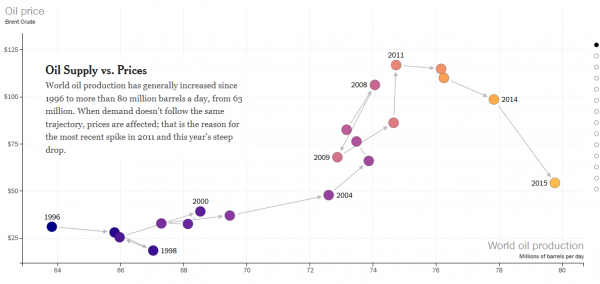 NYT Oil Production