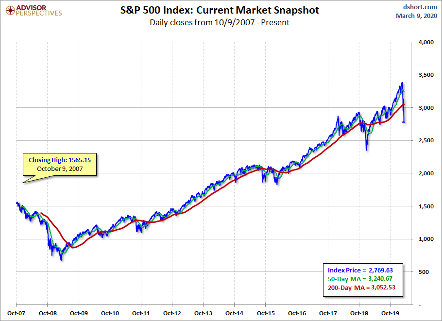 S&P 500 MAs
