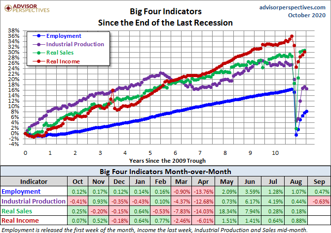 Big Four Since the 2009 Trough