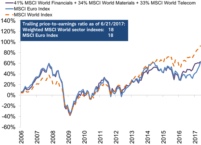 Europe performs and is valued like a combination of three sectors