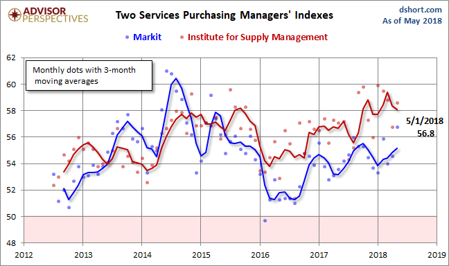 Markit Services PMI