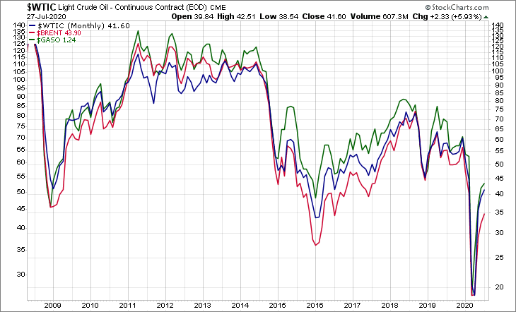 WTIC BRENT GASO
