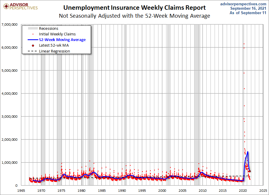 Nonseasonally Adjusted 52-week MA