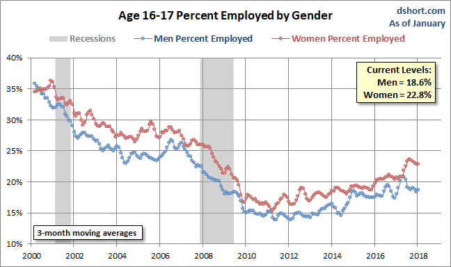 Unemployment Gender Gap Ages 16-17