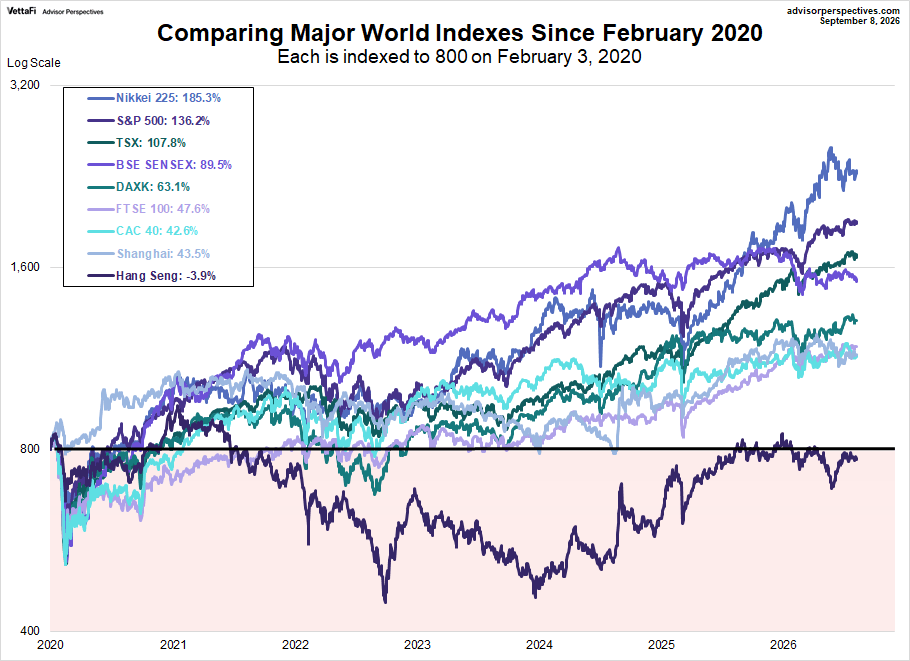 World Markets comparison since February 2020