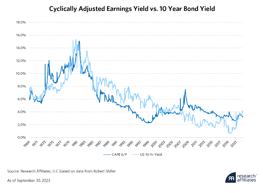 cyclically adjusted