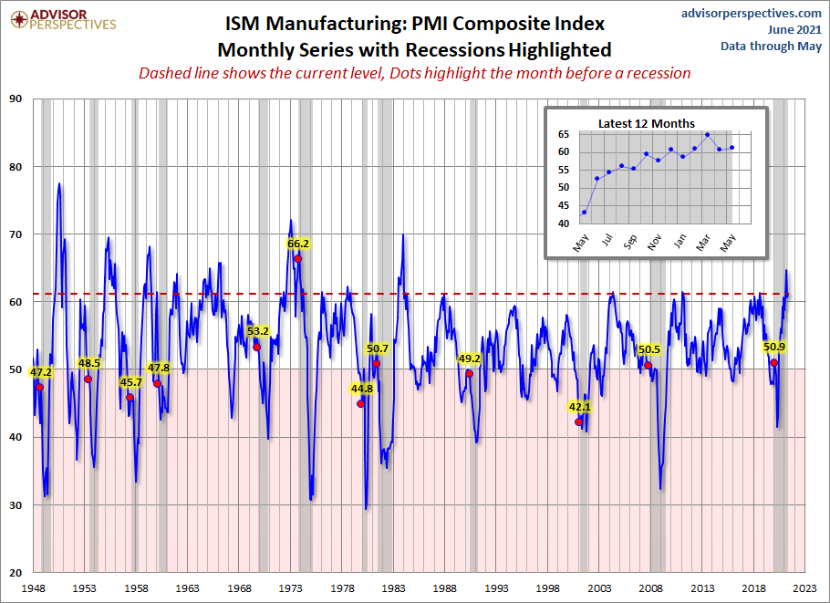 ISM Manufacturing PMI
