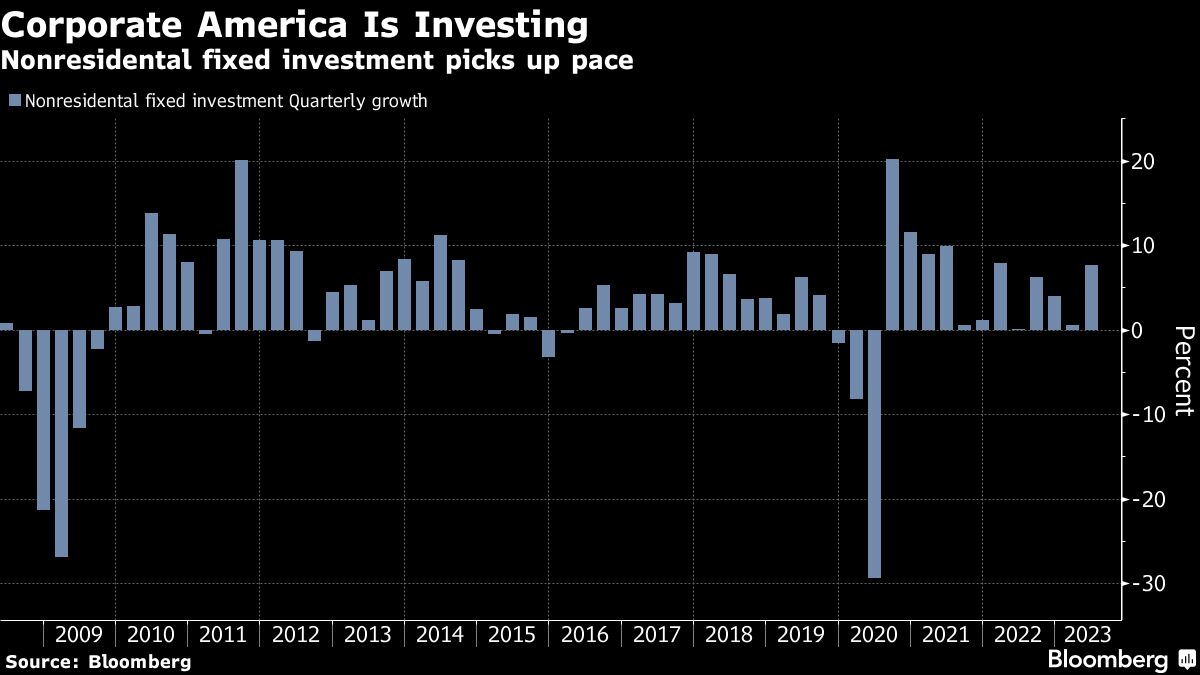 Corporate America is Investing