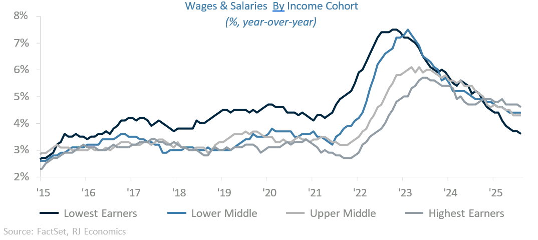 Wages and salaries 