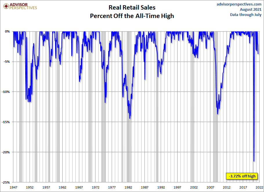 Real Retail Sales Percent Off Highs