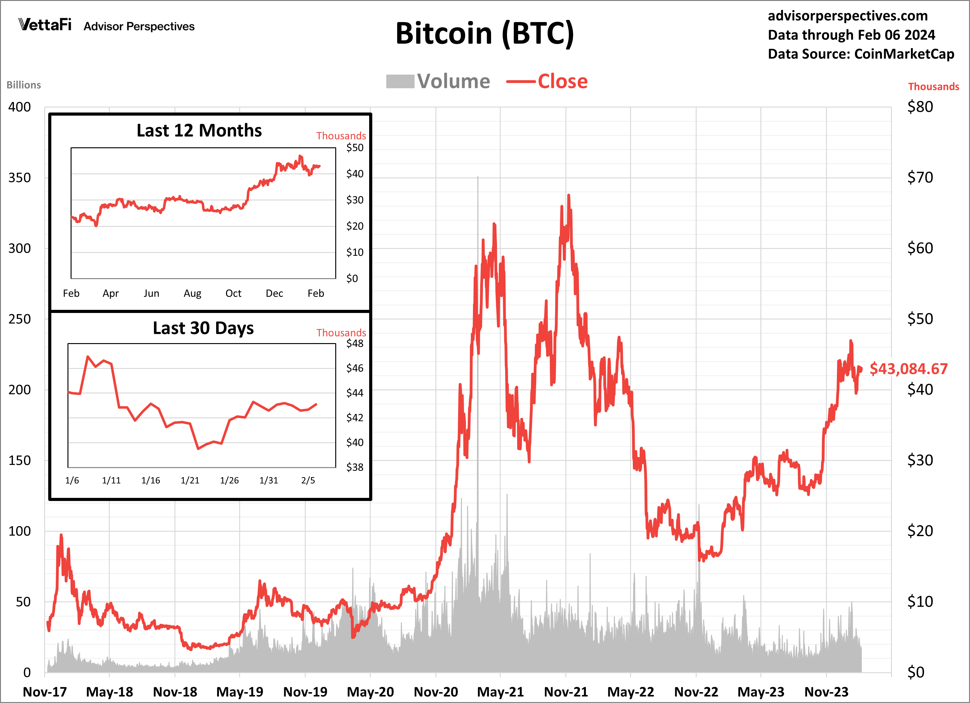 Bitcoin daily price since 2017