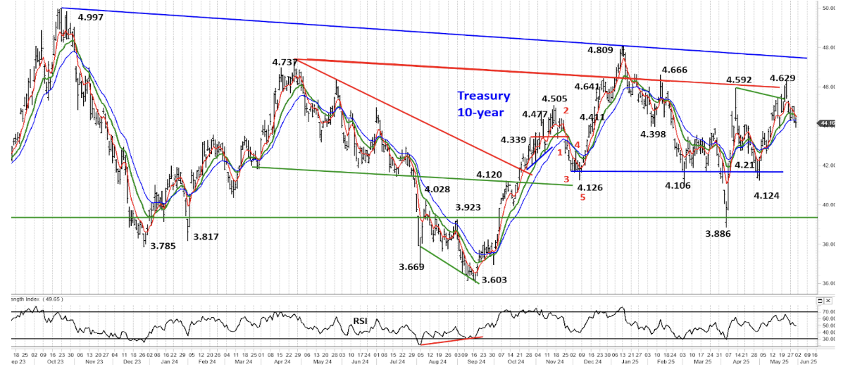 10 year treasury yield
