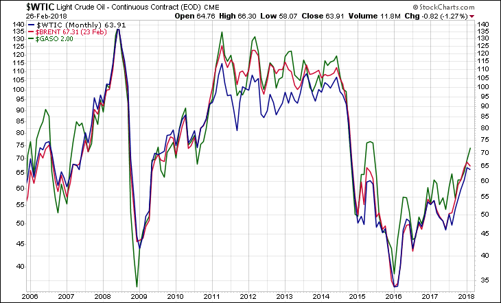 WTIC BRENT GASO