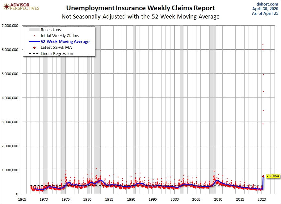 Nonseasonally Adjusted 52-week MA