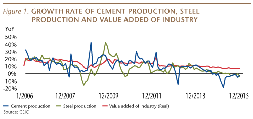 Growth rate of cement production, steel production and value added of industry
