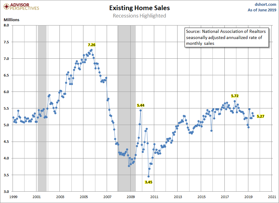 Existing Home Sales