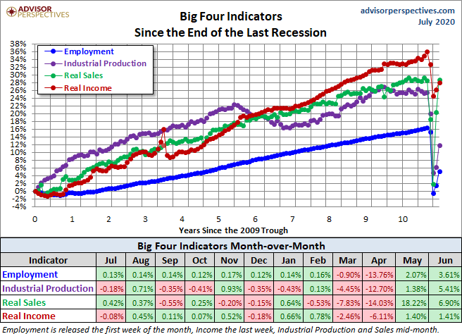 Big Four Since the 2009 Trough