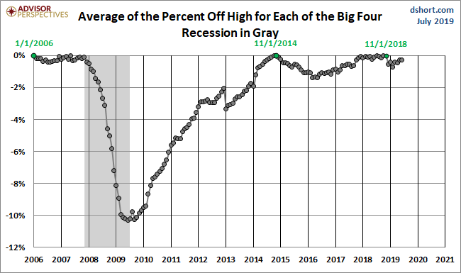 Average Since 2007