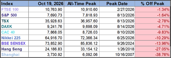 World Markets Watchlist From Peak Table