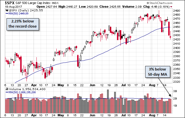 S&P 500