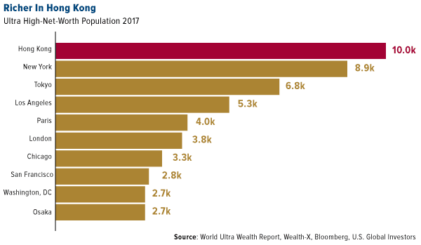 Richer in Hong Kong