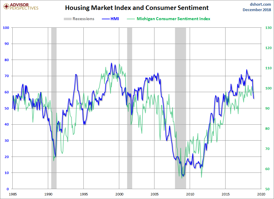 HMI and Consumer Sentiment