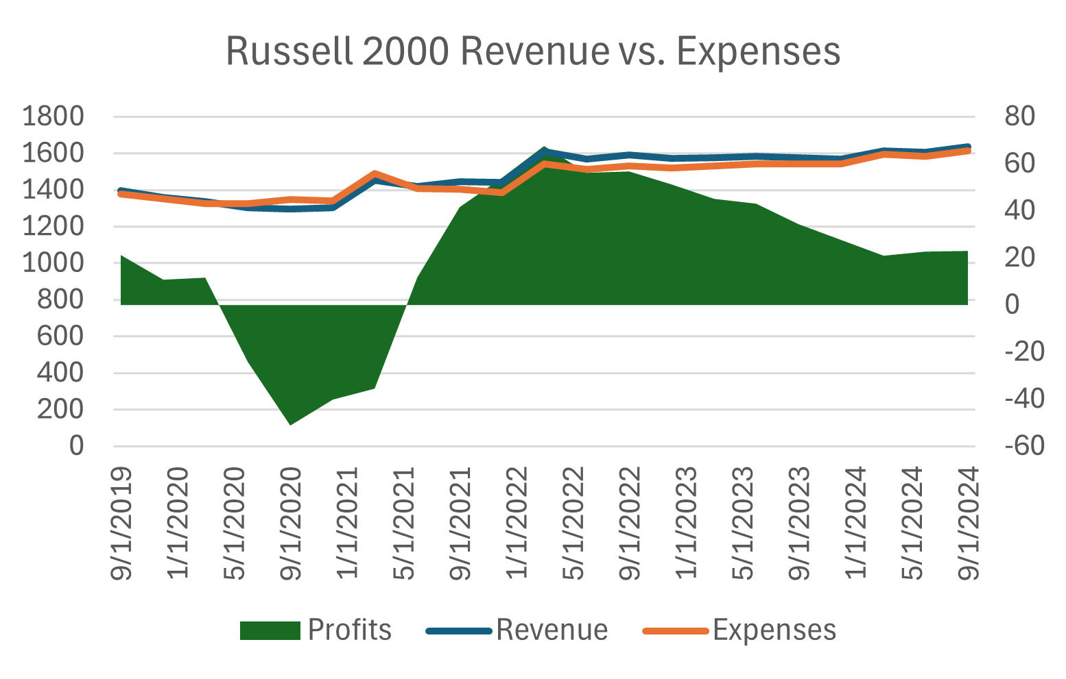 Russell 2000 Revenue vs. Expenses