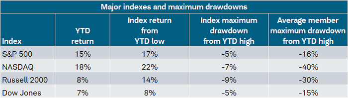 Major indexes and maximum drawdowns