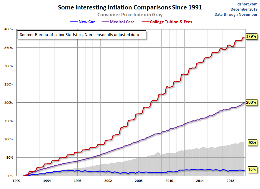 Some Price Comparisons