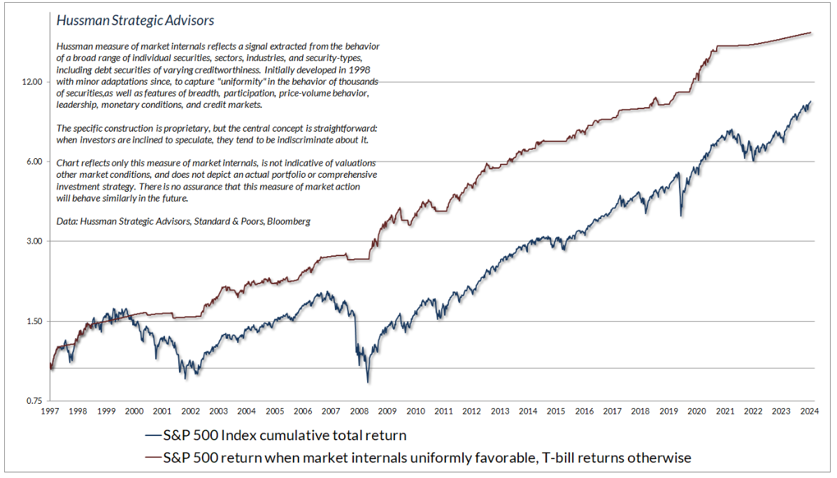 hussman chart 3