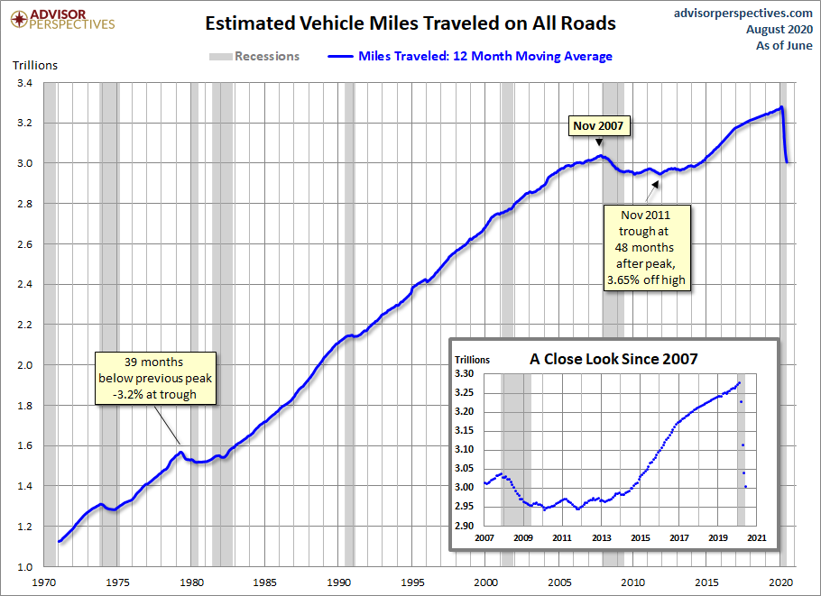 Vehicle Miles Traveled