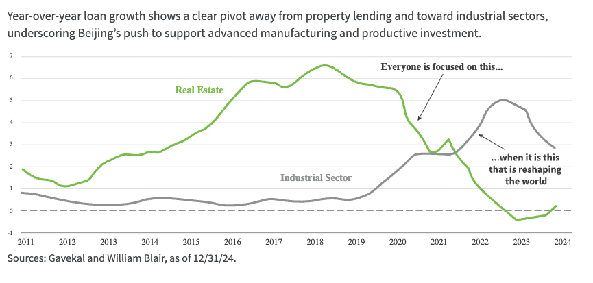 Year-over-year loan growth shows a clear pivot away from property lending and toward industrial sectors, underscoring Beijing&rsquo;s push to support advanced manufacturing and productive investment.