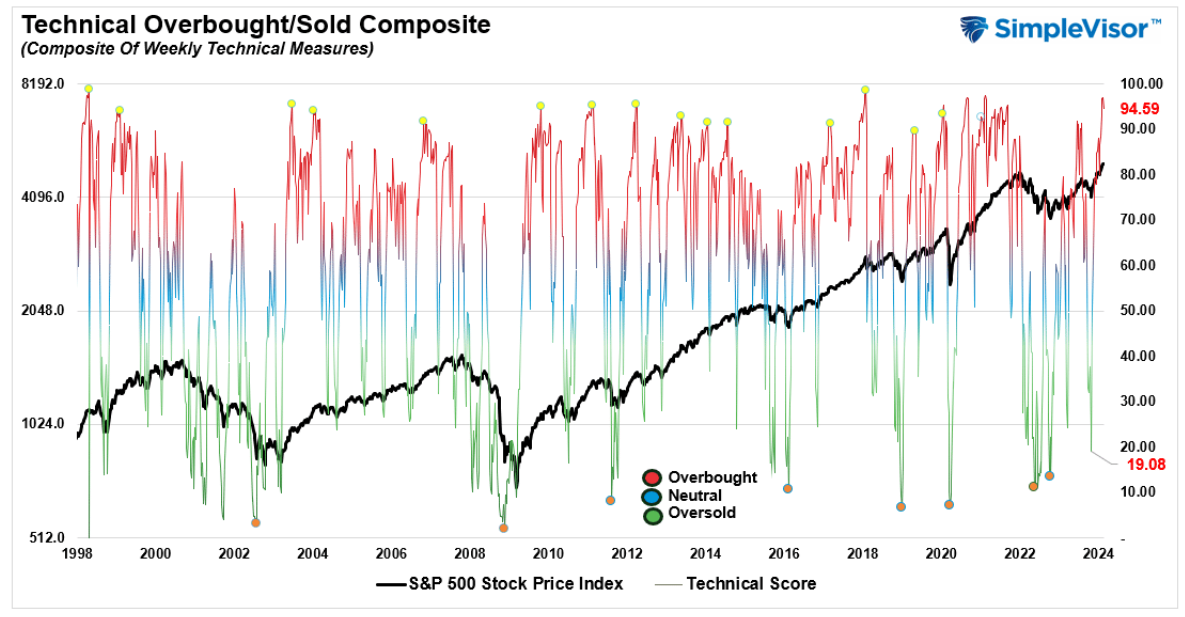 technical overbought